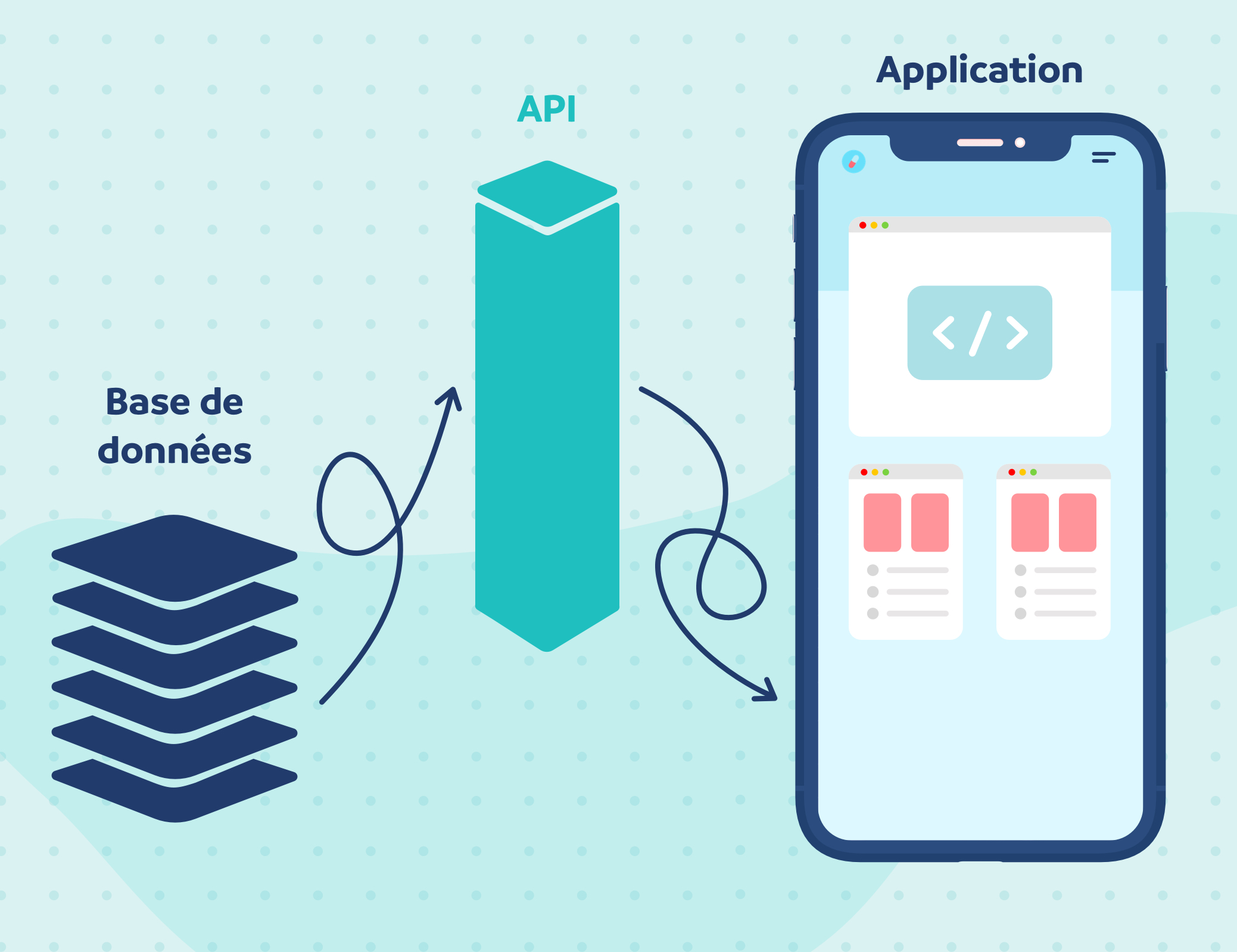 Illustration of How an API works